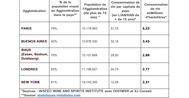 blog vin Beaux-Vins oenology tasting which city consumes more wines statistics countries