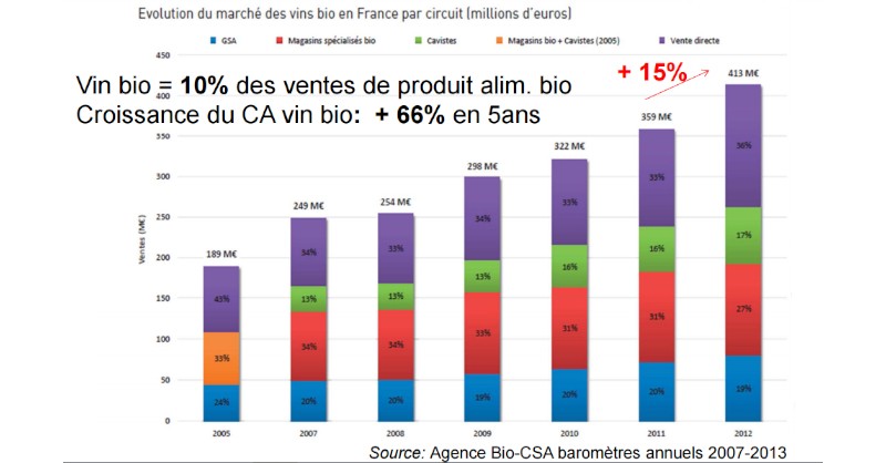 Blog vin Beaux-Vins wine tasting oenology organic organic market growth France