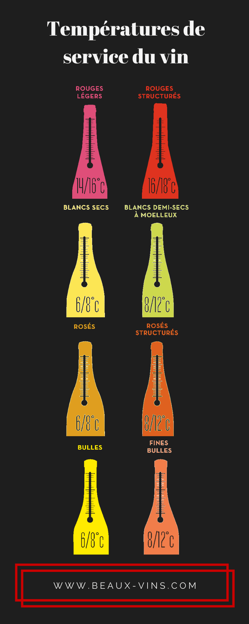 Fine Wines temperatures wine service infographics