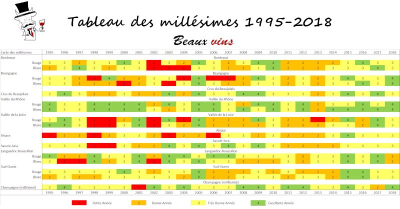 Blog Fine Wines wine oenology tasting vintage table 1995 to 2018