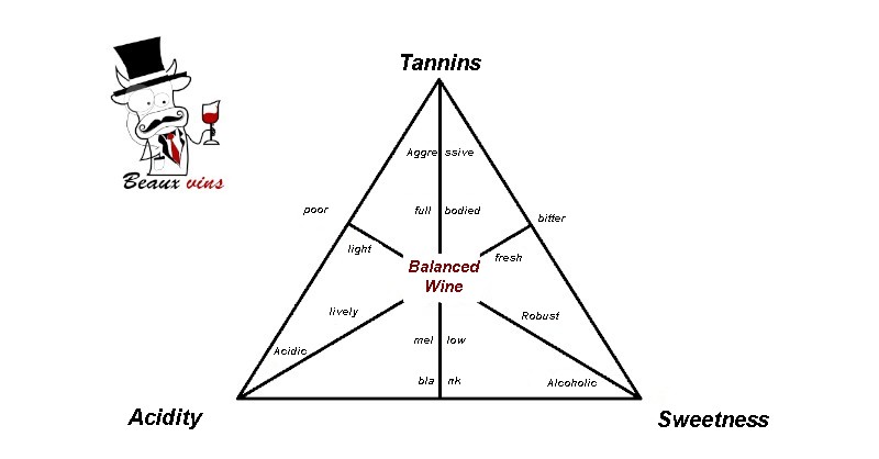 blog beaux-vins wine chart balanced